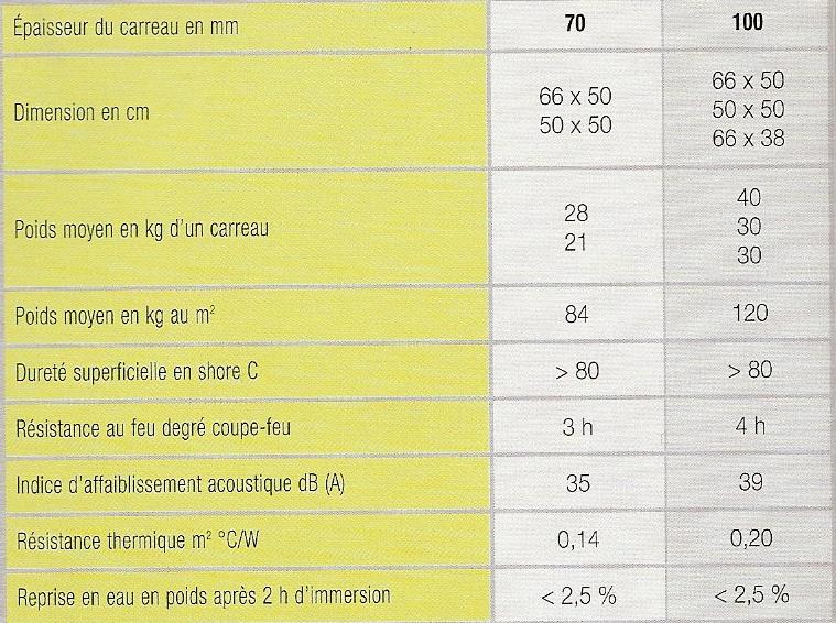 caracteristiques carreau platre hautement hydrofuge